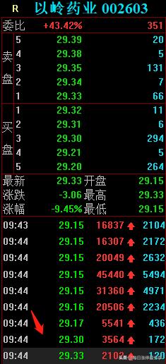 以岭药业跌停大战，外资撬开跌停板后卖出4亿，4大机构也夺命出逃