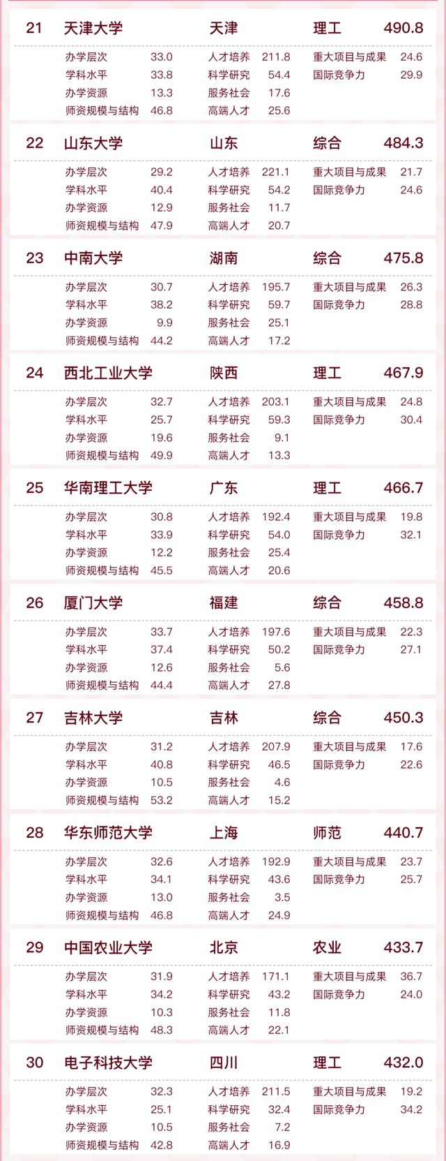 全国百强！蚌埠一高校入选