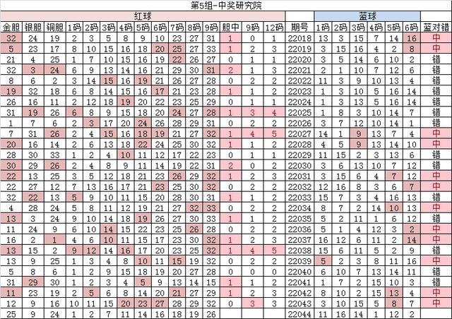 4月21日双色球22044期分析