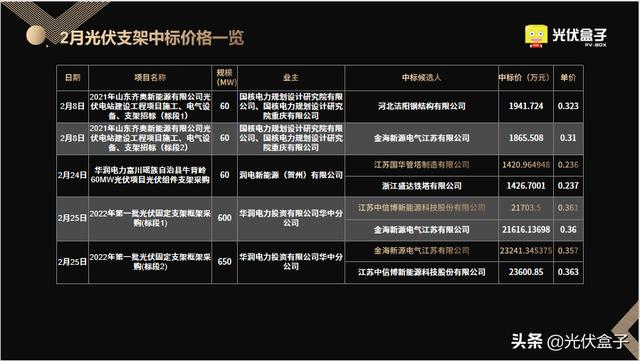 2月光伏EPC中标全览 | 最高5.03元/W，项目总规模超6GW