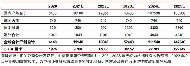 锂电材料的下个风口：新型锂盐LiFSI