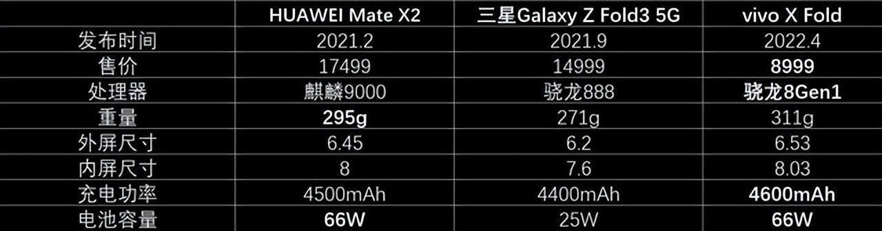 华为、三星还是vivo？这里有一份折叠屏选购指南
