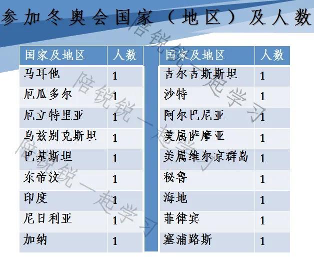 奥运会多少国家参加