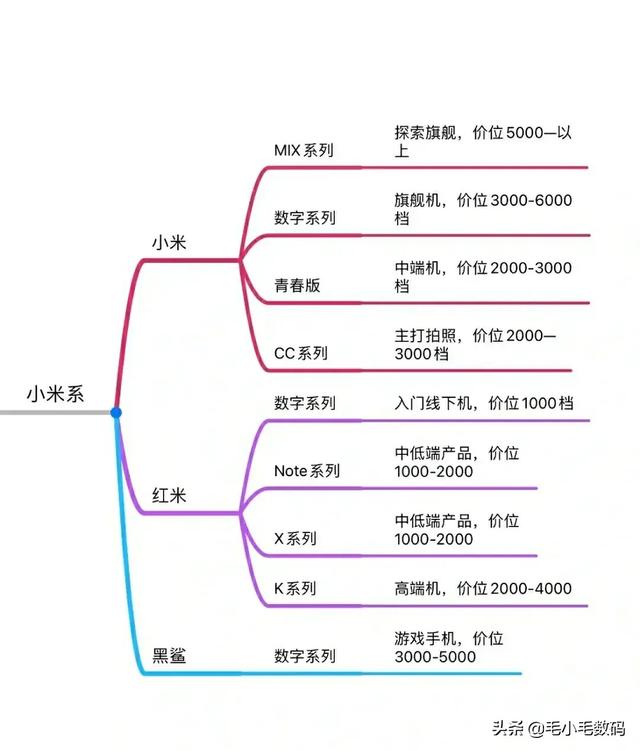众多手机品牌的各大系列应该如何选择？这里告诉你