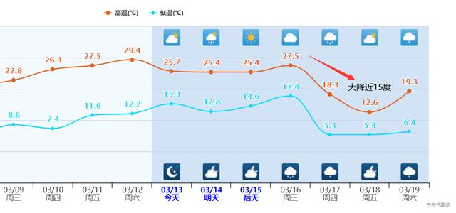 再次明示！大范围雨雪即将来袭，会有多冷？预报：局地大降近15度