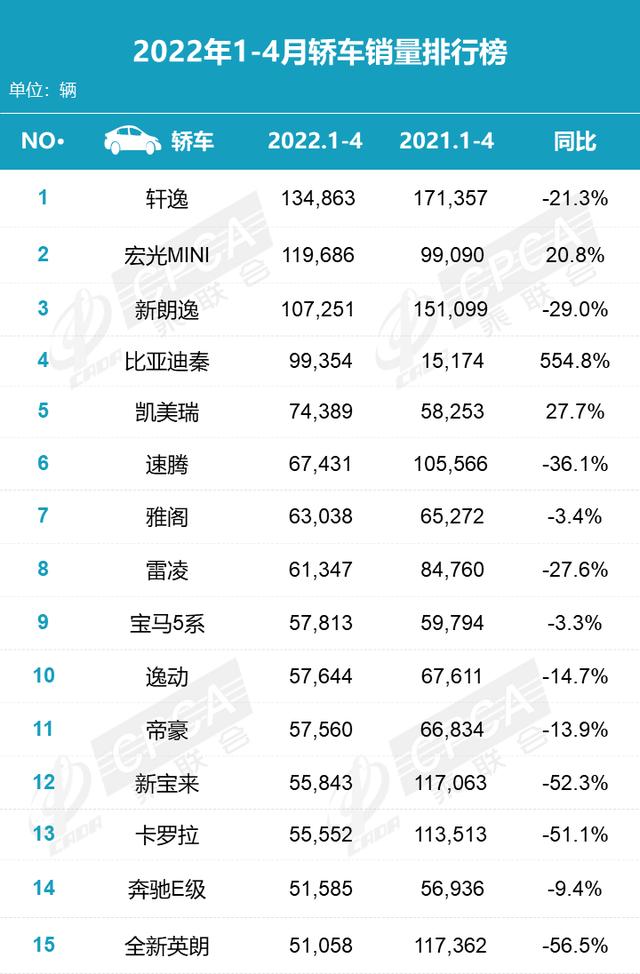 2022年4月汽车销量排行出炉，别克GL8排名MPV销量榜首