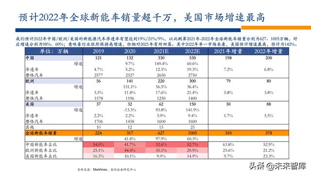 新能源行业2022年投资策略：电车奔腾，风光无两，储能接力