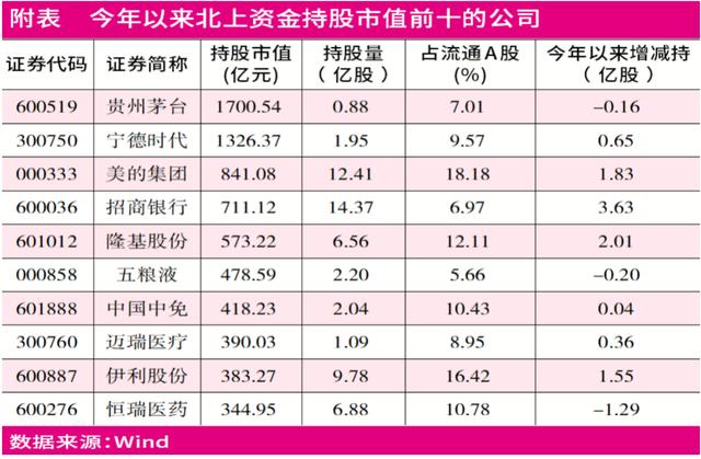 北上资金大举净流入216亿元！贵州茅台成今年北上持有市值首位（附股）