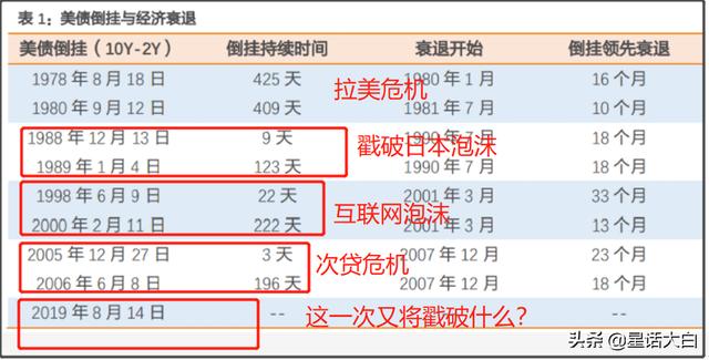 硬核分析美债利率倒挂和金融危机的关联，美联储5月缩表概率增加