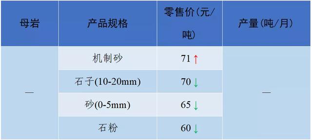 成都砂石价格表