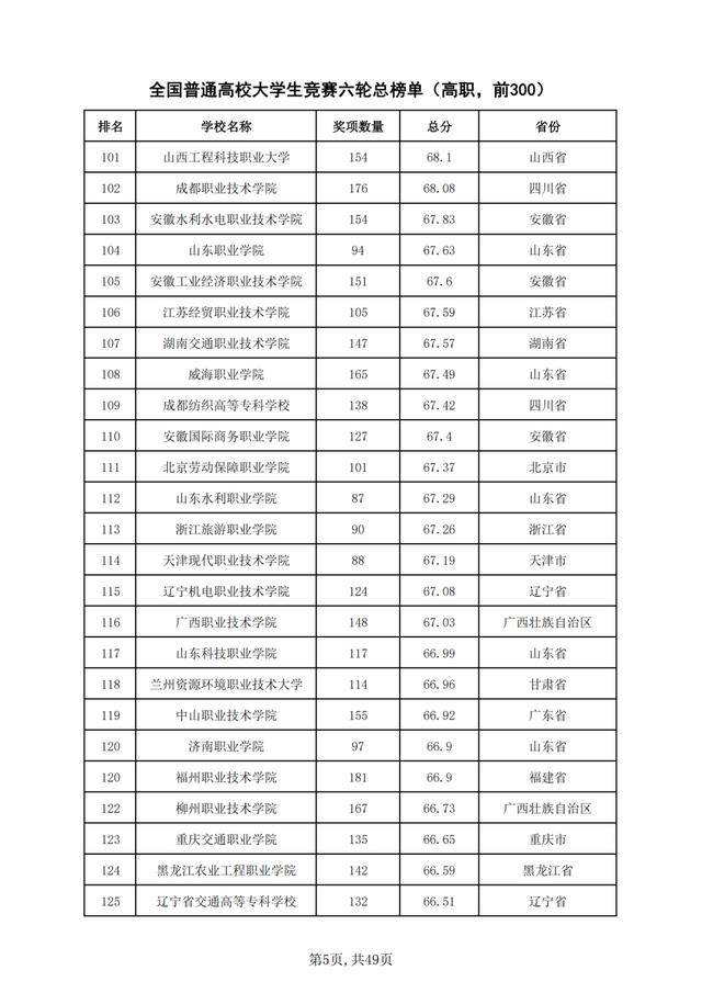 重磅！2021年全国普通高校学科竞赛分析报告出炉