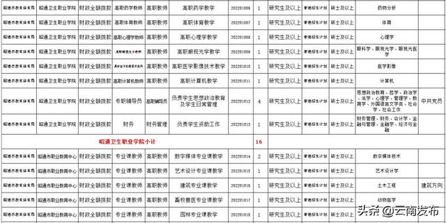 转需！云南最新一批招聘来了