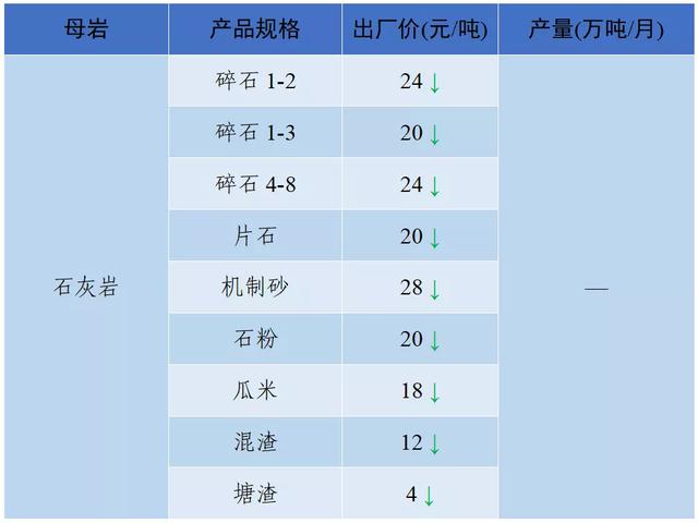砂石骨料最新报价