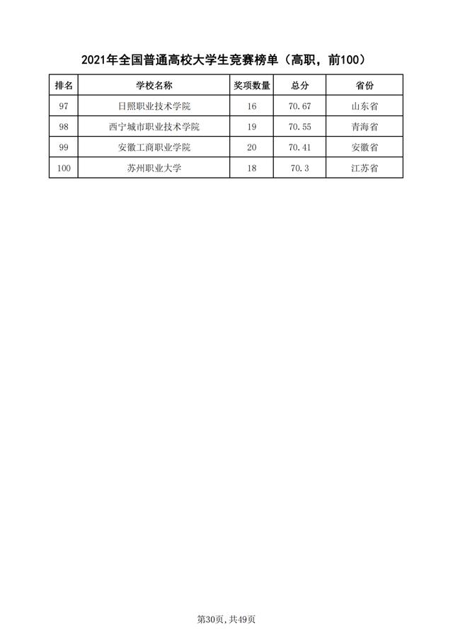 重磅！2021年全国普通高校学科竞赛分析报告出炉