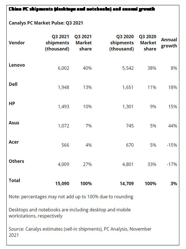 联想以40%市占领跑Q3中国PC市场出货量