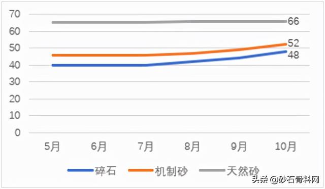 砂石骨料价格