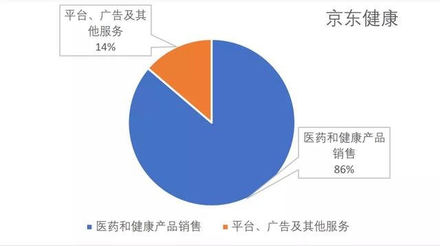 阿里健康、京东健康遭遇估值杀，互联网医疗养成还要多少年？