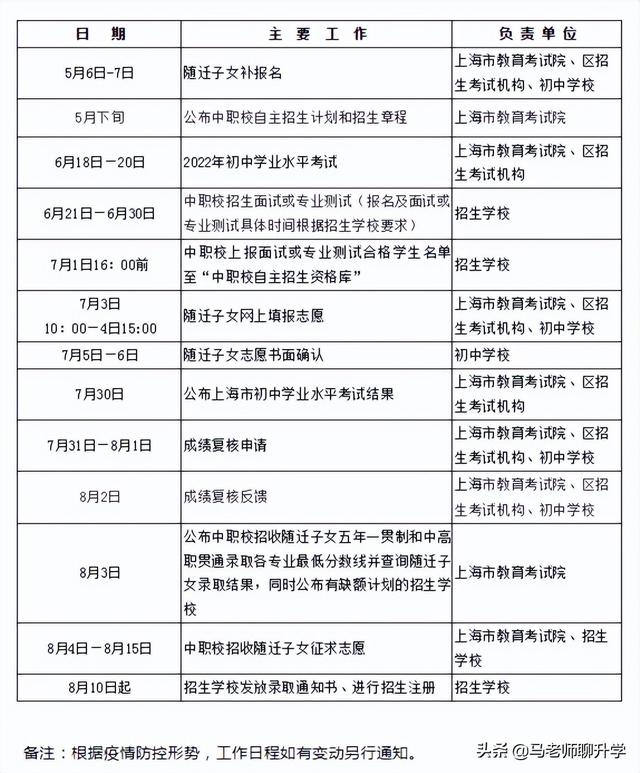 2022年上海中考的变数实在是太多了，你准备好了么？