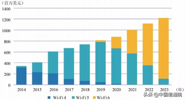 中国信通院王芳等：Wi-Fi 6关键技术及产业进展