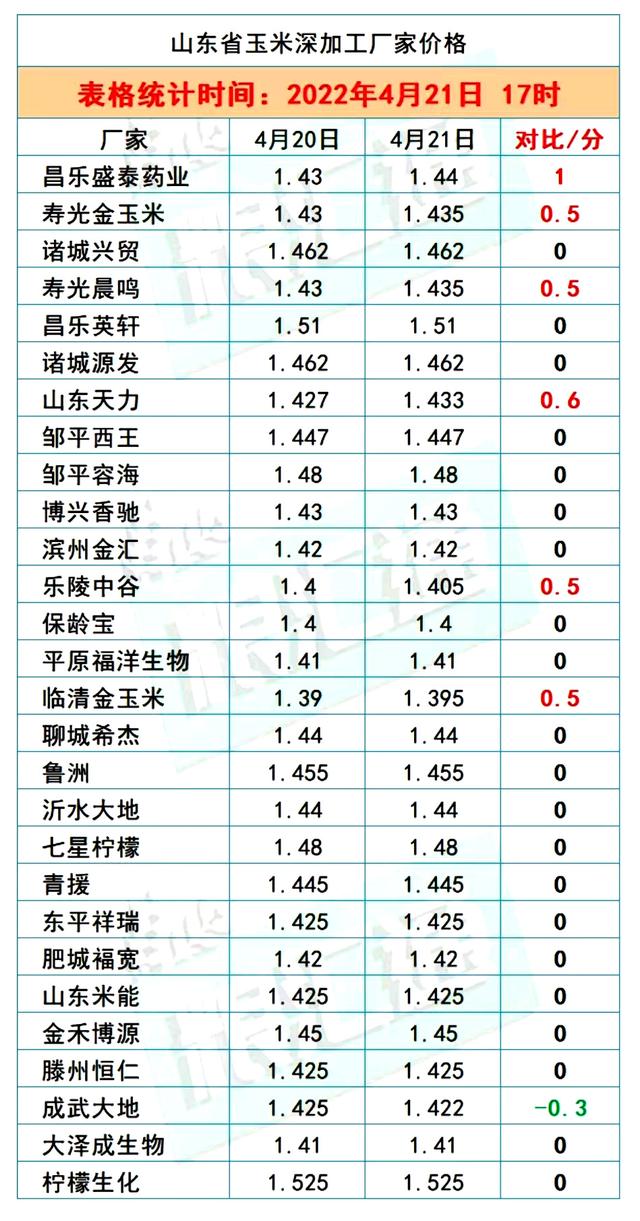 粮价分化，麦价降温玉米蓄势上涨！猪价开挂上涨，消费掣肘反扑