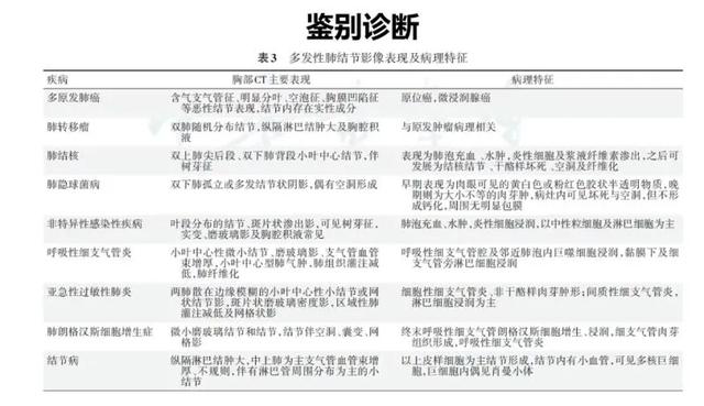 肺結節≠肺癌，如何鑒別？