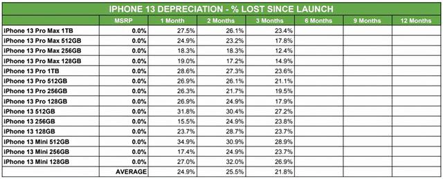 安卓机皇大跳水！一个月贬值3000元，iPhone  13mini令人失望