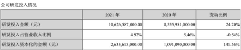 比亚迪2021年营收大增 利润出现下滑原因何在？