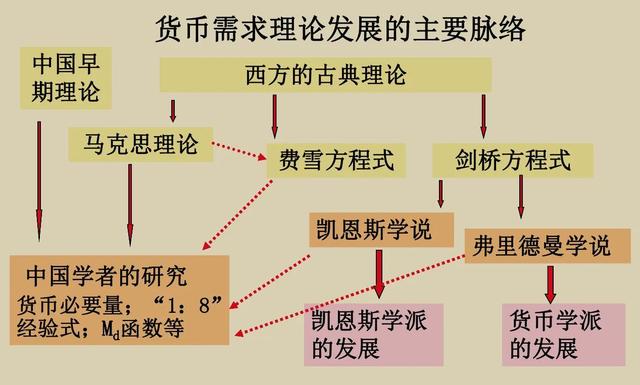 货币主义货币需求理论「凯恩斯货币需求理论函数」