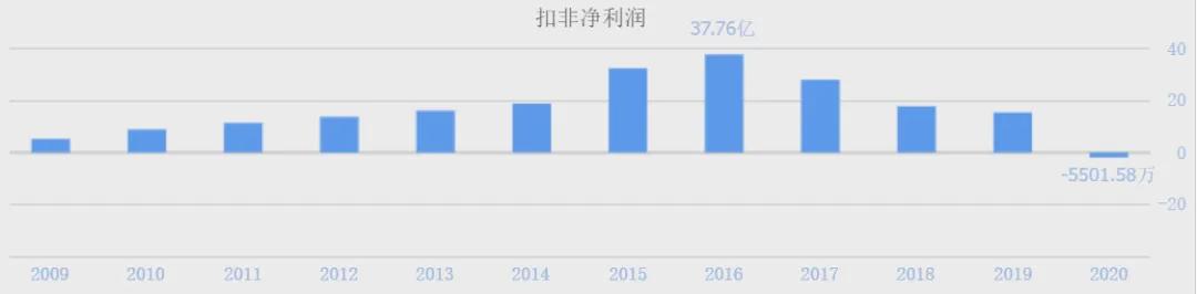 业绩下滑、股价腰斩，昔日霸主宇通客车卖不动了
