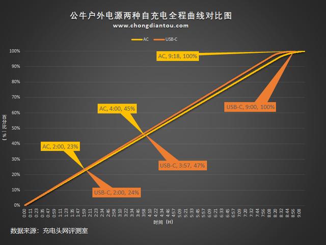 户外用电小金刚，公牛600W户外电源使用体验