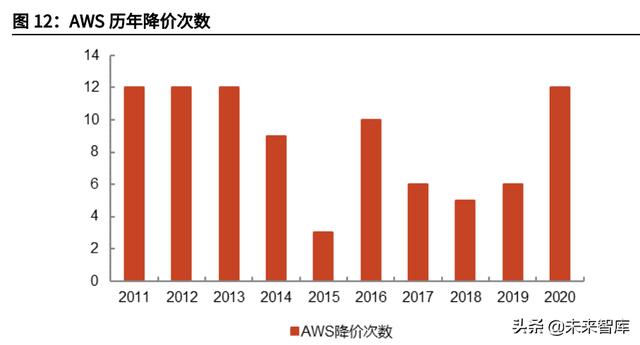 云计算IaaS行业深度研究：云计算基础设施迈入新“黄金十年”-第9张图片-9158手机教程网