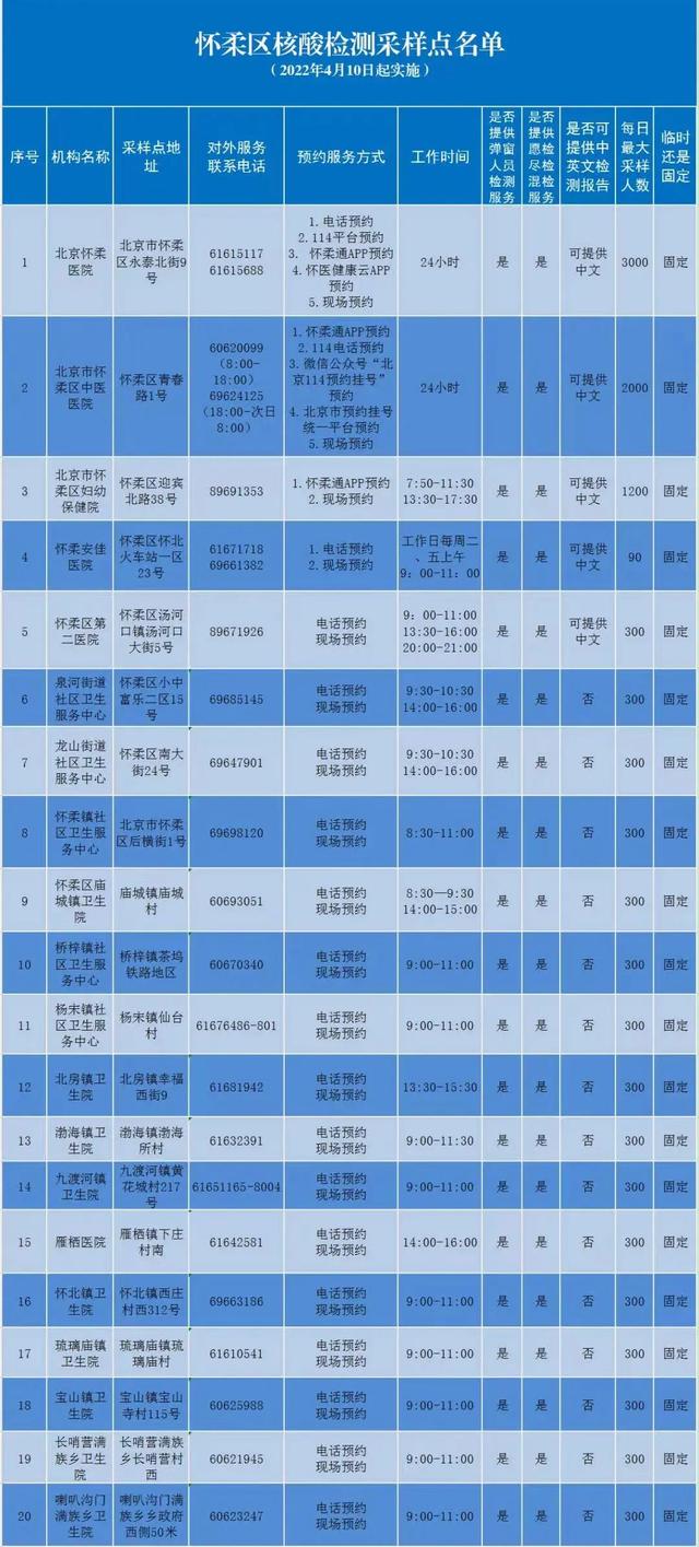 北京六区公布常态化核酸采样点