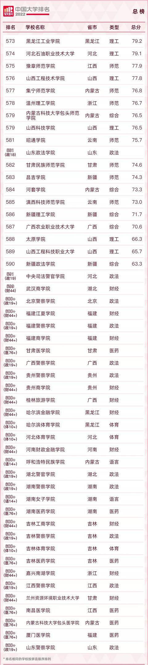 2022中国大学600强名单！清北浙蝉联三甲！南科大表现特别亮眼
