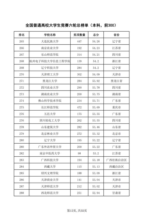 重磅！2021年全国普通高校学科竞赛分析报告出炉