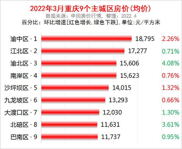 重慶市主城區2022年3月房價出爐5個主城區下跌了