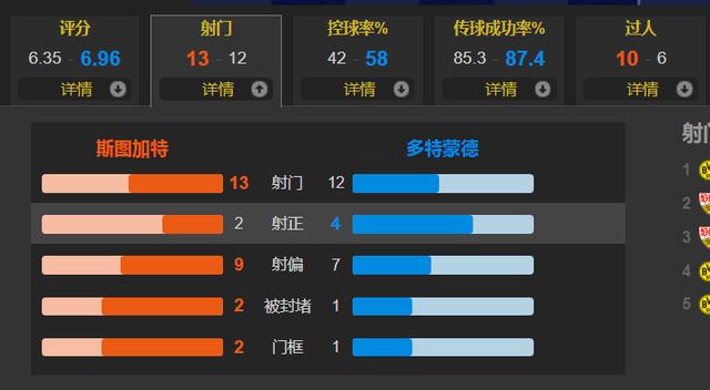 哈兰德哑火+助攻 布兰特双响 2名日本国脚首发 多特2-0斯图加特