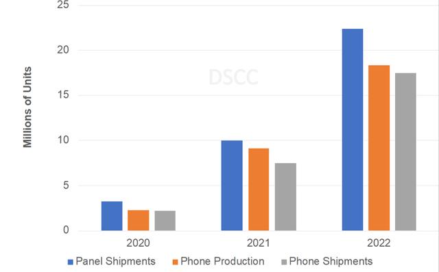 DSCC：2021年3季度折叠屏手机市场爆发，三星93%市场份额一骑绝尘