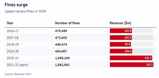 去年澳新州超速摄像头罚单超100万张，总额超$2亿，警察赚翻了