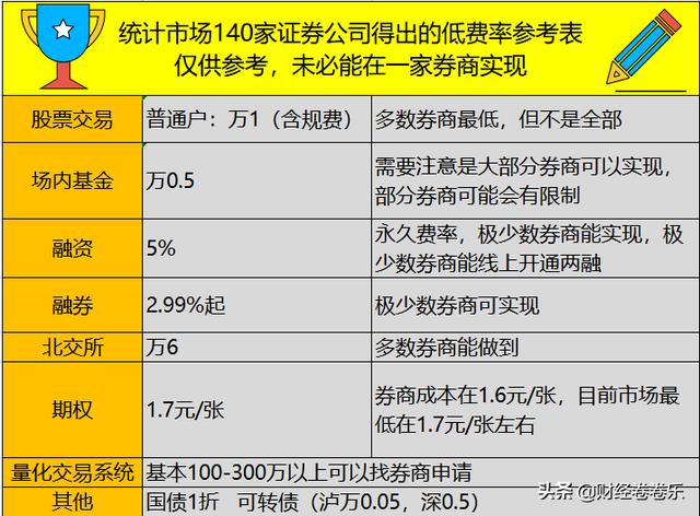 融资融券的利率最低是多少 「融资融券利息最低」