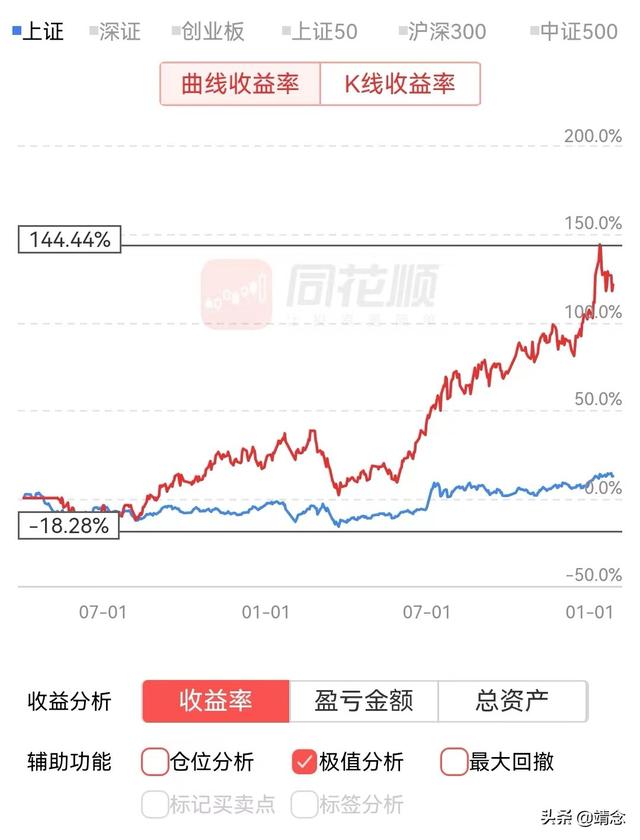 把我的投資成長記錄下來（開篇）