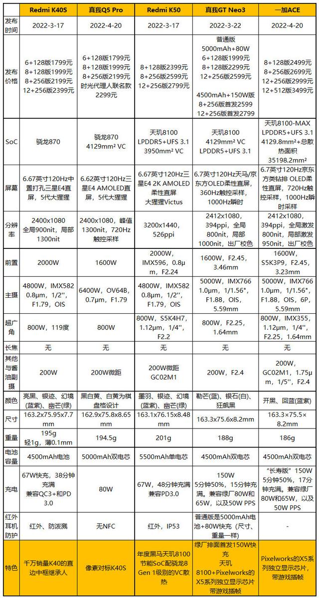 2499元起，一加 ACE发布：天玑8100+IMX766