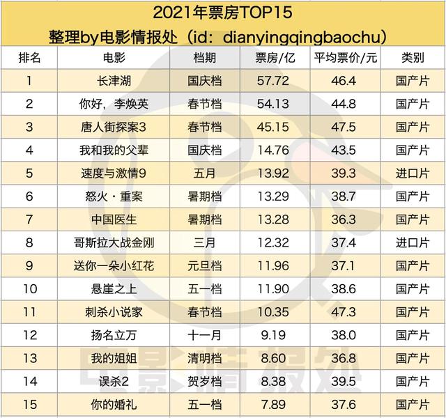 022年电影票房排名（电影票房排行榜2021年）"