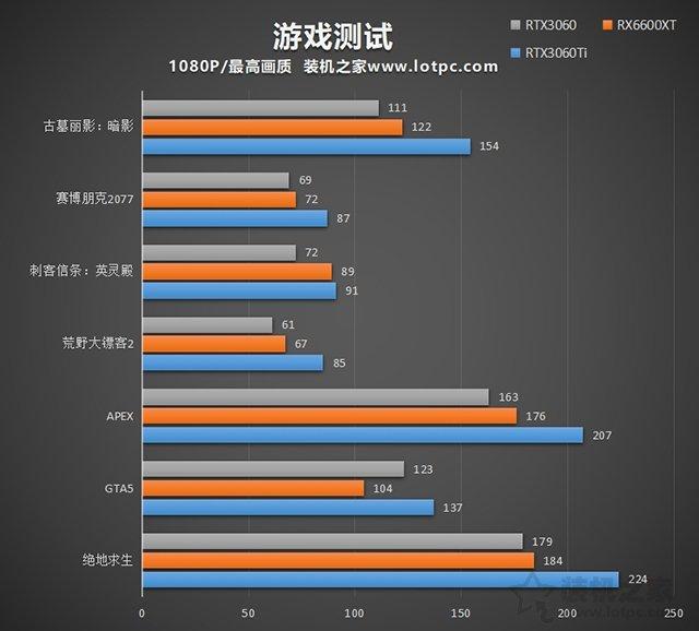 绝地求生Rx内部辅助 RX6600XT显卡相当于什么N卡？与RTX3060、RTX3060Ti性能对比评测