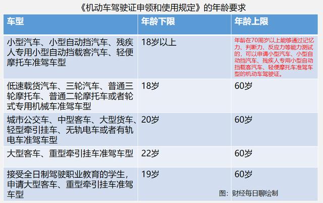 4月1日起驾考6项新规到来 年龄放宽 60岁也可以考驾照了 Zh中文网