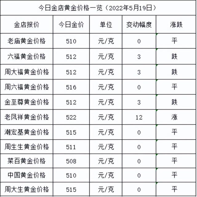 金价大涨！2022年5月19日各大金店黄金价格多少钱一克？