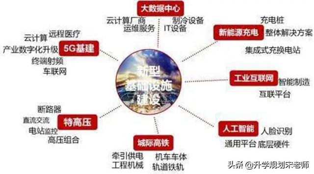 新基建介绍及分析