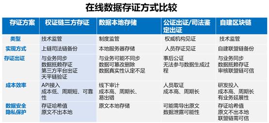在线数据防篡改存证，给用户更透明的消费环境