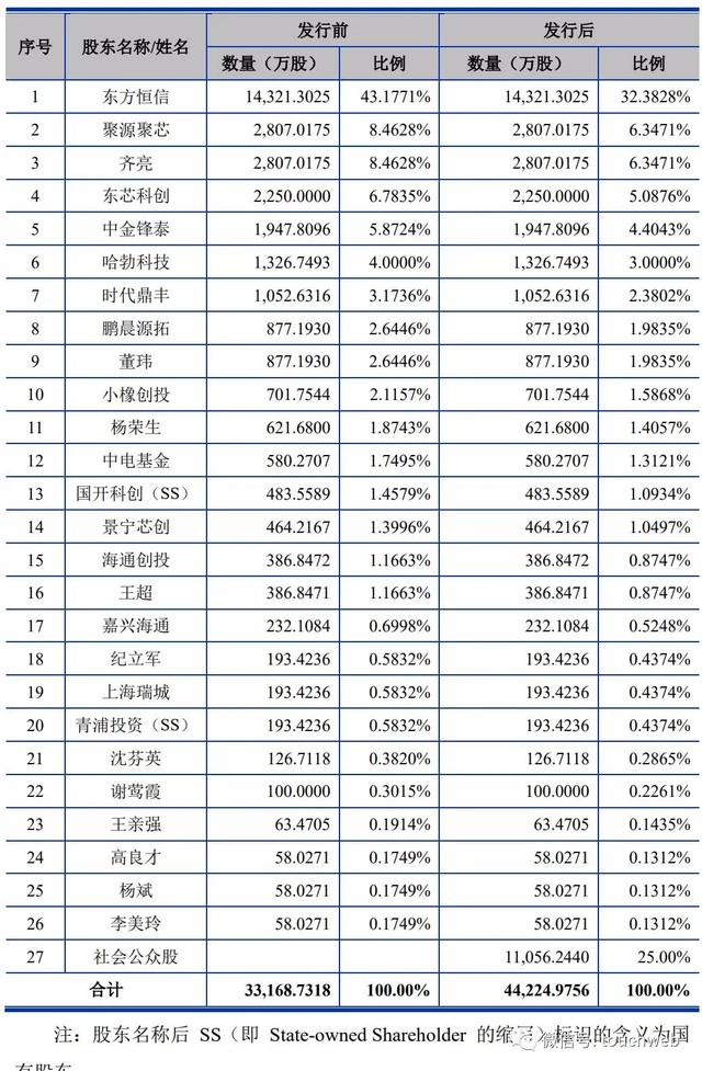 东芯半导体上市：市值207亿 实控人靠纺织业赚第一桶金