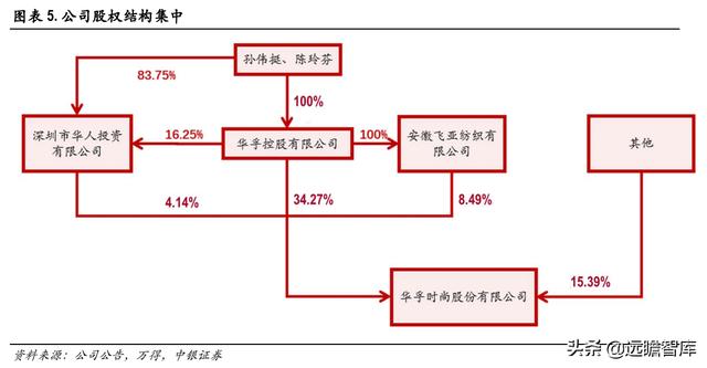 色纺纱产业领跑者，华孚时尚：行业需求扩大，寡头垄断收益凸显