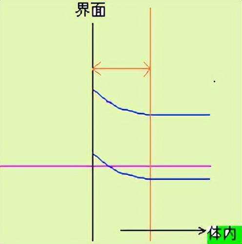 接触电势